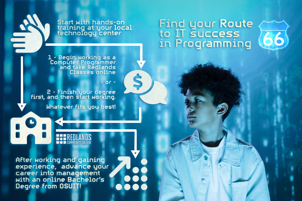 Infographic describing the route you can take to start a career in computer programming, starting with hands on tech center training, then either working or taking college classes first